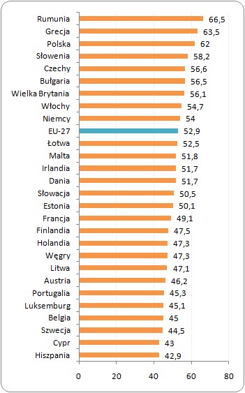 Procent zatrudnionych, którzy w 2010 roku pracowali w czasie weekendu
co najmniej raz w miesiącu w krajach UE Procent zatrudnionych, którzy w 2010 roku pracowali w czasie weekendu
co najmniej raz w miesiącu w krajach UE
