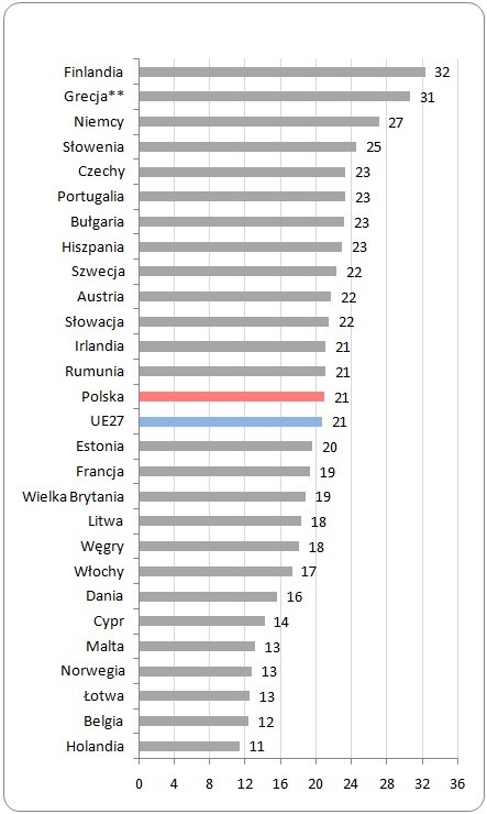 Udział studentów kierunków ścisłych* w całkowitej liczbie studentów
w krajach UE w roku akademickim 2009/2010 Udział studentów kierunków ścisłych* w całkowitej liczbie studentów
w krajach UE w roku akademickim 2009/2010