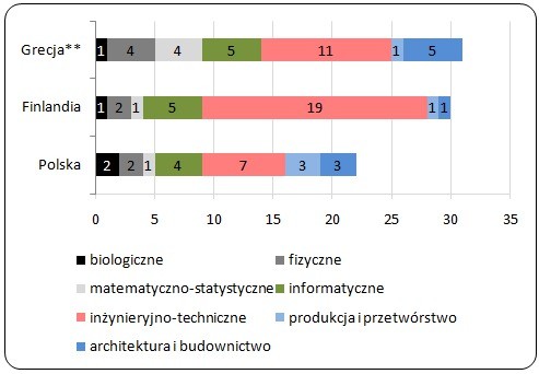 Udział studentów kierunków ścisłych w całkowitej liczbie studentów
w Grecji, Finlandii i Polsce w roku akademickim 2009/2010 (%) Udział studentów kierunków ścisłych w całkowitej liczbie studentów
w Grecji, Finlandii i Polsce w roku akademickim 2009/2010 (%)