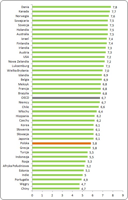 Poziom satysfakcji z życia w wybranych krajach OECD w 2010 roku* Poziom satysfakcji z życia w wybranych krajach OECD w 2010 roku*