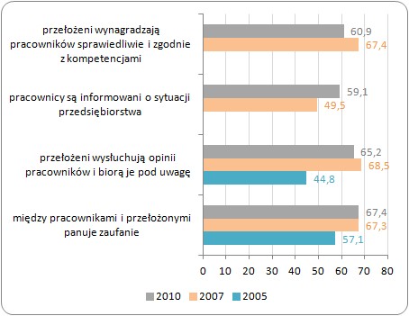 Zaufanie między pracownikami i przełożonymi w Polsce
w latach 2005-2010 (% pracujących) Zaufanie między pracownikami i przełożonymi w Polsce
w latach 2005-2010 (% pracujących)