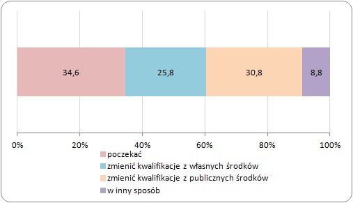 W jaki sposób bezrobotni chcą rozwiązać problem niedopasowania kwalifikacji
do wymagań pracodawców (%)? W jaki sposób bezrobotni chcą rozwiązać problem niedopasowania kwalifikacji
do wymagań pracodawców (%)?