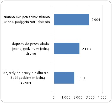 Oczekiwana minimalna płaca netto (PLN) bezrobotnych w zależności od stopnia mobilności Oczekiwana minimalna płaca netto (PLN) bezrobotnych w zależności od stopnia mobilności
