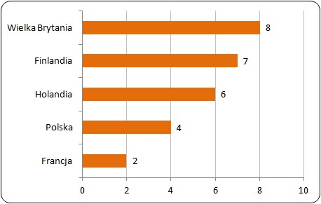 Pracownicy, którzy stracili pracę z powodu niewłaściwego zachowania
na świątecznej imprezie pracowniczej (%) Pracownicy, którzy stracili pracę z powodu niewłaściwego zachowania
na świątecznej imprezie pracowniczej (%)