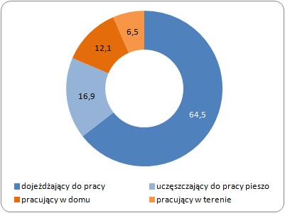 Pracujący według sposobu dotarcia do pracy w 2010 roku (%) Pracujący według sposobu dotarcia do pracy w 2010 roku (%)