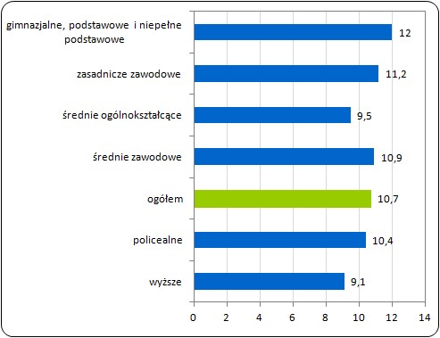 Przeciętny czas poszukiwania pracy (w miesiącach) w II kwartale 2011 roku
w zależności od poziomu wykształcenia bezrobotnych Przeciętny czas poszukiwania pracy (w miesiącach) w II kwartale 2011 roku
w zależności od poziomu wykształcenia bezrobotnych
