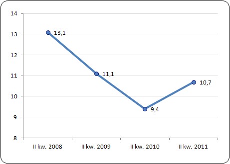 Przeciętny czas poszukiwania pracy (w miesiącach) w II kwartale lat 2008-2011 Przeciętny czas poszukiwania pracy (w miesiącach) w II kwartale lat 2008-2011