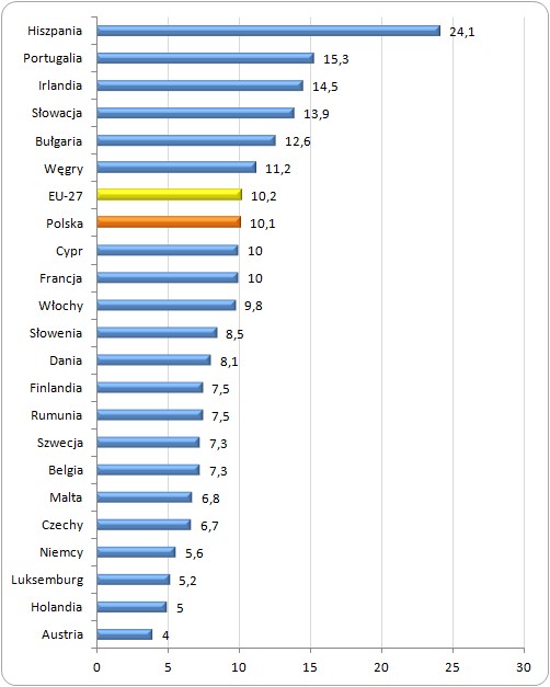 Stopa bezrobocia w wybranych krajach UE w marcu 2012 roku (%) Stopa bezrobocia w wybranych krajach UE w marcu 2012 roku (%)