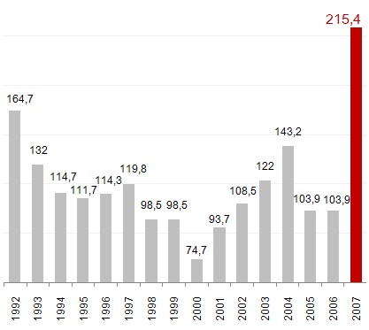 Liczba osób, którym ZUS przyznał emeryturę w latach 1992-2007 (tys.) Liczba osób, którym ZUS przyznał emeryturę w latach 1992-2007 (tys.)