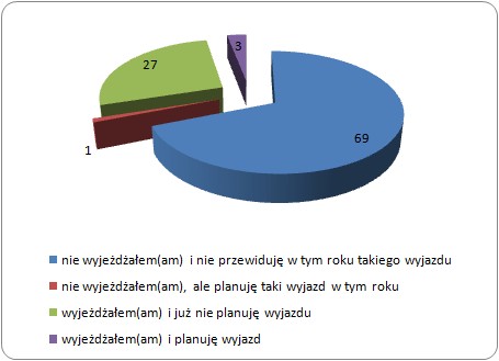 Plany Polaków dotyczące wyjazdów wakacyjnych trwających
co najmniej 7 dni w 2011 roku (%) Plany Polaków dotyczące wyjazdów wakacyjnych trwających
co najmniej 7 dni w 2011 roku (%)