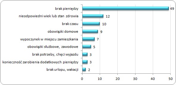Najważniejsze przyczyny rezygnacji z wyjazdów na co najmniej
tygodniowy wypoczynek (2011; %) Najważniejsze przyczyny rezygnacji z wyjazdów na co najmniej
tygodniowy wypoczynek (2011; %)
