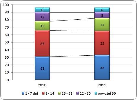 Długość trwania wakacyjnego wypoczynku w 2010 i 2011 roku (%) Długość trwania wakacyjnego wypoczynku w 2010 i 2011 roku (%)