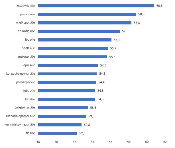 Współczynnik aktywności zawodowej w różnych województwach (w %)
