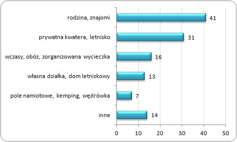 Sposób wypoczynku w kraju w 2011 roku (%) Sposób wypoczynku w kraju w 2011 roku (%)