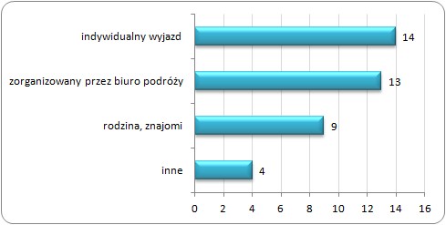 Sposób wypoczynku za granicą w 2011 roku (%) Sposób wypoczynku za granicą w 2011 roku (%)