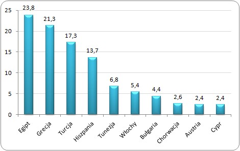 Najczęściej wybierane przez Polaków kraje na zagraniczne wakacje
w 2011 roku (%) Najczęściej wybierane przez Polaków kraje na zagraniczne wakacje
w 2011 roku (%)