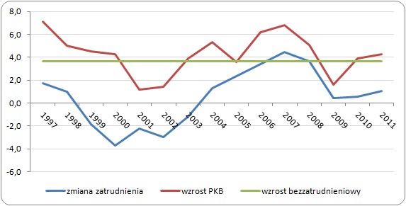 Wzrost PKB i zmiany zatrudnienia
w latach 1997-2011 w Polsce (zmiany rok do roku, dane w %) Wzrost PKB i zmiany zatrudnienia
w latach 1997-2011 w Polsce (zmiany rok do roku, dane w %)