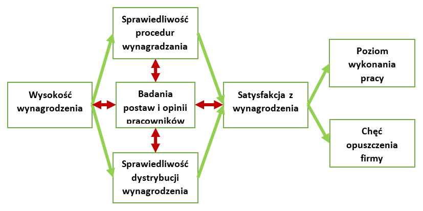Heurystyczny model roli badań postaw i opinii pracowników jako kluczowego elementu w kształtowaniu sprawiedliwości wynagradzania i satysfakcji z wynagrodzenia