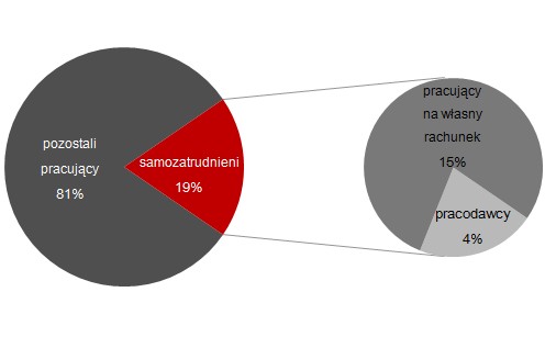 Struktura pracujących w Polsce według statusu zatrudnienia
w I kwartale 2008 roku Struktura pracujących w Polsce według statusu zatrudnienia
w I kwartale 2008 roku