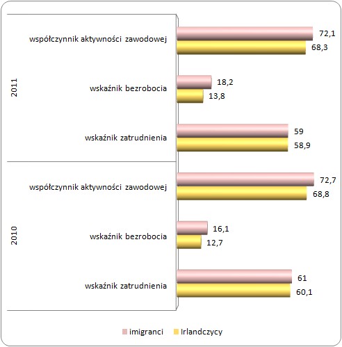 Wskaźniki rynku pracy dla Irlandczyków i imigrantów w latach 2010-2011 Wskaźniki rynku pracy dla Irlandczyków i imigrantów w latach 2010-2011