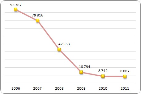 Liczba numerów PPS wydanych Polakom w latach 2006-2011 Liczba numerów PPS wydanych Polakom w latach 2006-2011