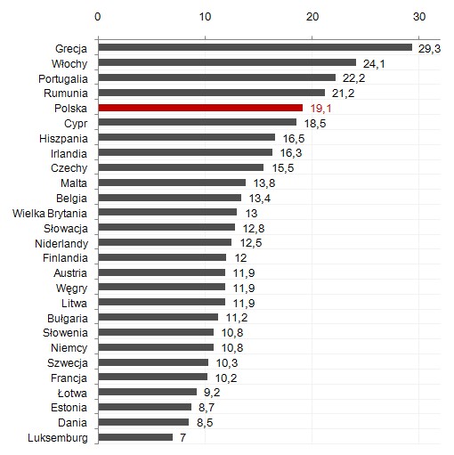 Pracodawcy i pracujący na własny rachunek
w ogólnej liczbie osób pracujących w krajach UE w 2007 roku (w %) Pracodawcy i pracujący na własny rachunek
w ogólnej liczbie osób pracujących w krajach UE w 2007 roku (w %)