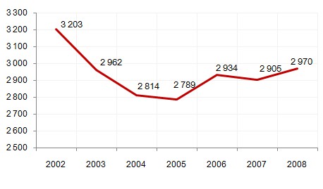 Liczba samozatrudnionych w Polsce w latach 2002-2008* (w tys.) Liczba samozatrudnionych w Polsce w latach 2002-2008* (w tys.)