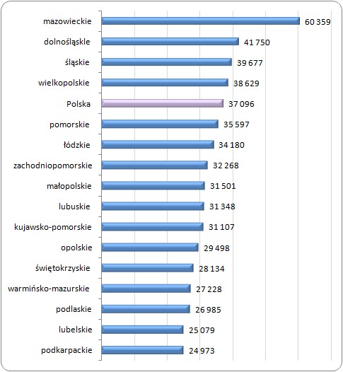 PKB per capita w województwach Polski w 2010 roku (PLN) PKB per capita w województwach Polski w 2010 roku (PLN)