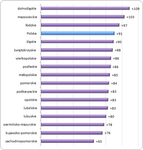 Wzrost PKB per capita w województwach Polski w latach 2000-2010 (%) Wzrost PKB per capita w województwach Polski w latach 2000-2010 (%)