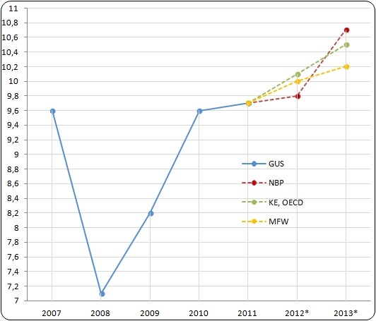 Stopa bezrobocia BAEL w latach 2007-2013 Stopa bezrobocia BAEL w latach 2007-2013