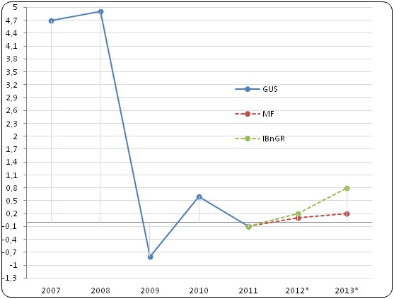 Dynamika przeciętnego zatrudnienia w Gospodarce Narodowej
w latach 2007-2013 (r/r, %) Dynamika przeciętnego zatrudnienia w Gospodarce Narodowej
w latach 2007-2013 (r/r, %)