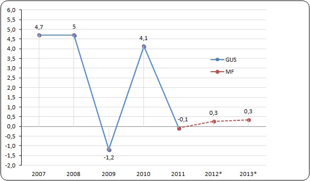 Dynamika przeciętnego zatrudnienia w sektorze przedsiębiorstw
w latach 2007-2013 (r/r, %) Dynamika przeciętnego zatrudnienia w sektorze przedsiębiorstw
w latach 2007-2013 (r/r, %)