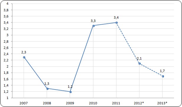 Dynamika wydajności pracy** w latach 2007-2013 według OECD (r/r, %) Dynamika wydajności pracy** w latach 2007-2013 według OECD (r/r, %)
