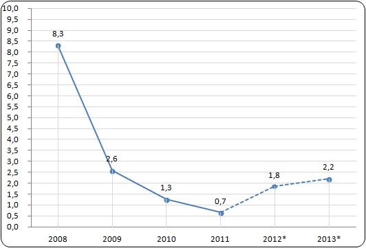 Dynamika jednostkowych kosztów pracy**
w latach 2008-2013 według OECD (r/r, %) Dynamika jednostkowych kosztów pracy**
w latach 2008-2013 według OECD (r/r, %)