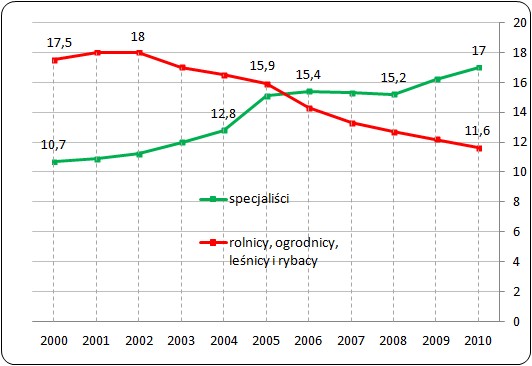 Udział specjalistów oraz rolników, leśników i rybaków
w całkowitej liczbie pracujących w Polsce w latach 2000-2010 (%) Udział specjalistów oraz rolników, leśników i rybaków
w całkowitej liczbie pracujących w Polsce w latach 2000-2010 (%)
