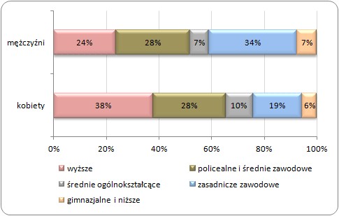 Pracujący według płci i poziomu wykształcenia w I kwartale 2012 roku Pracujący według płci i poziomu wykształcenia w I kwartale 2012 roku