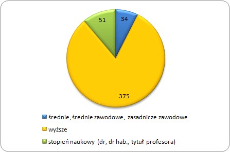 Poziom wykształcenia posłów VII kadencji Poziom wykształcenia posłów VII kadencji