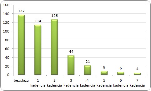Liczba mandatów według stażu poselskiego na dzień wyborów (9.10.2011) Liczba mandatów według stażu poselskiego na dzień wyborów (9.10.2011)