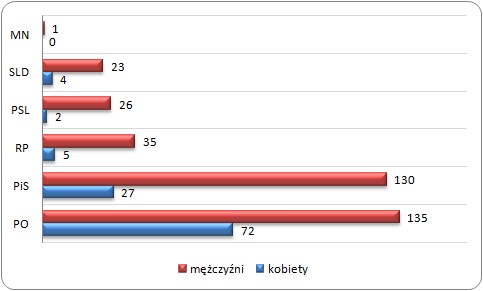 Mandaty według płci i klubów partyjnych na dzień wyborów (9.10.2011) Mandaty według płci i klubów partyjnych na dzień wyborów (9.10.2011)