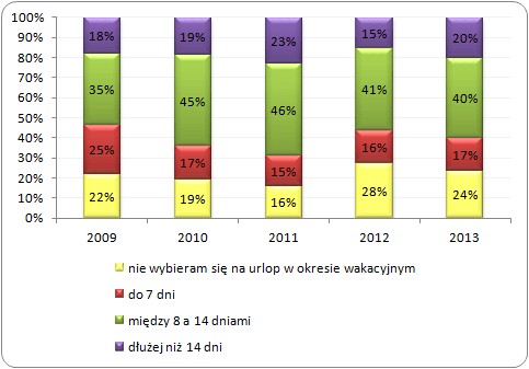 Na jak długi okres zaplanowałe(a)ś swój wakacyjny urlop? Na jak długi okres zaplanowałe(a)ś swój wakacyjny urlop?