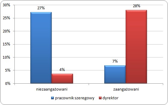 Zaangażowani i niezaangażowani wśród dyrektorów oraz pracowników szeregowych
(% wszystkich badanych na danym stanowisku) Zaangażowani i niezaangażowani wśród dyrektorów oraz pracowników szeregowych
(% wszystkich badanych na danym stanowisku)