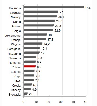 Odsetek osób pracujących na niepełny etat spośród wszystkich pracujących
w wybranych krajach Europy w I kwartale 2008 roku (%) Odsetek osób pracujących na niepełny etat spośród wszystkich pracujących
w wybranych krajach Europy w I kwartale 2008 roku (%)