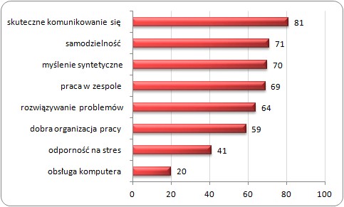 Ocena stopnia rozwoju kompetencji w trakcie studiów magisterskich na Wydziale Filozoficznym UJ wymaganych najczęściej przez pracodawców (%) – kompetencje ocenione w stopniu b. wysokim/wysokim Ocena stopnia rozwoju kompetencji w trakcie studiów magisterskich na Wydziale Filozoficznym UJ wymaganych najczęściej przez pracodawców (%) – kompetencje ocenione w stopniu b. wysokim/wysokim