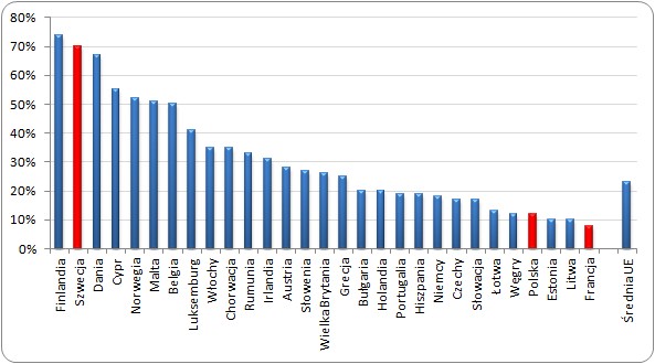 Udział pracowników w związkach zawodowych w krajach UE i w Norwegii Udział pracowników w związkach zawodowych w krajach UE i w Norwegii