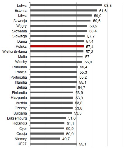Kobiety w ogólnej liczbie studiujących*
w krajach Unii Europejskiej w 2007 roku (%) Kobiety w ogólnej liczbie studiujących*
w krajach Unii Europejskiej w 2007 roku (%)
