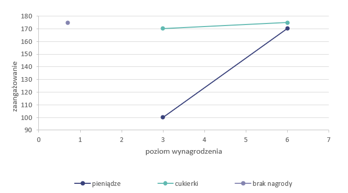 Zaangażowanie do pracy w zależności od poziomu i rodzaju wynagrodzenia w eksperymencie drugim Zaangażowanie do pracy w zależności od poziomu i rodzaju wynagrodzenia w eksperymencie drugim