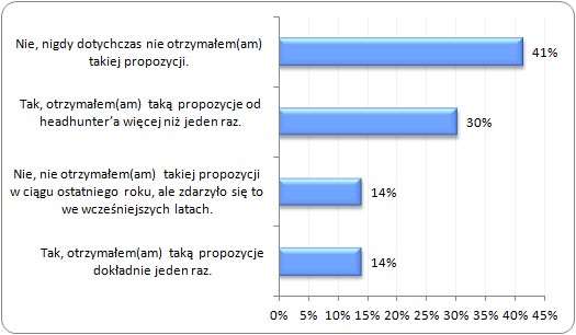 Czy w ciągu ostatniego roku otrzymał(a) Pan(i) ofertę wzięcia udziału w procesie rekrutacyjnym
od tzw. „łowcy głów” („headhunter’a”)? Czy w ciągu ostatniego roku otrzymał(a) Pan(i) ofertę wzięcia udziału w procesie rekrutacyjnym
od tzw. „łowcy głów” („headhunter’a”)?