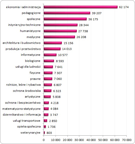 Liczba absolwentów publicznych uczelni wyższych* na poszczególnych kierunkach
w 2012 roku w Polsce Liczba absolwentów publicznych uczelni wyższych* na poszczególnych kierunkach
w 2012 roku w Polsce