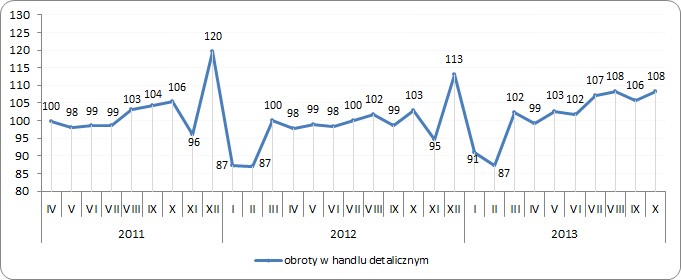 Obroty w handlu detalicznym niewyrównane sezonowo (w %),
przeciętna miesięczna za 2010 rok = 100 Obroty w handlu detalicznym niewyrównane sezonowo (w %),
przeciętna miesięczna za 2010 rok = 100