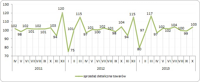 Sprzedaż detaliczna towarów niewyrównana sezonowo (w %),
przeciętna miesięczna za 2010 rok = 100 Sprzedaż detaliczna towarów niewyrównana sezonowo (w %),
przeciętna miesięczna za 2010 rok = 100
